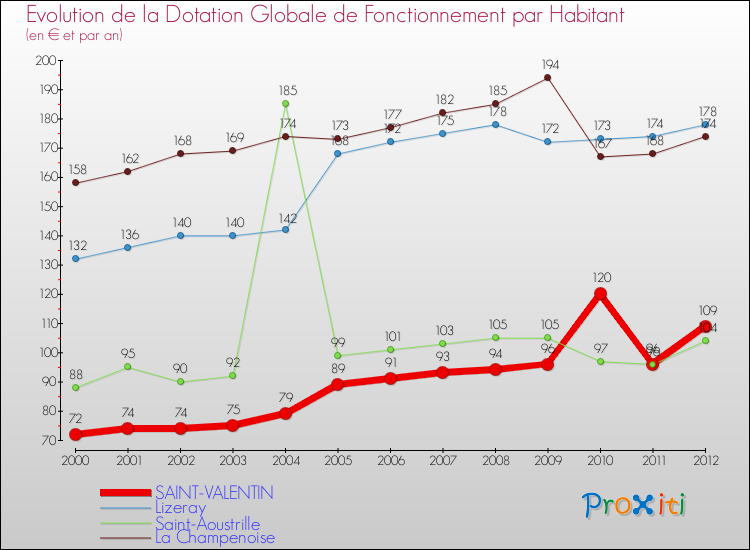 Evolution et montant de la dotation globale de fonctionnement par Habitant pour SAINT-VALENTIN et les communes proches Comparaison des dotations globales de fonctionnement par habitant pour SAINT-VALENTIN et les communes voisines