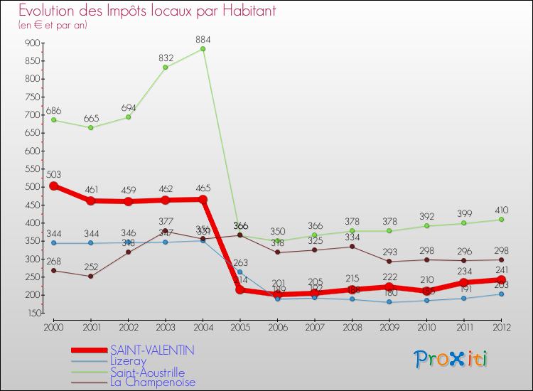 Evolution et montant des impôts locaux par Habitant pour SAINT-VALENTIN et les communes proches Comparaison des impôts locaux par habitant pour SAINT-VALENTIN et les communes voisines