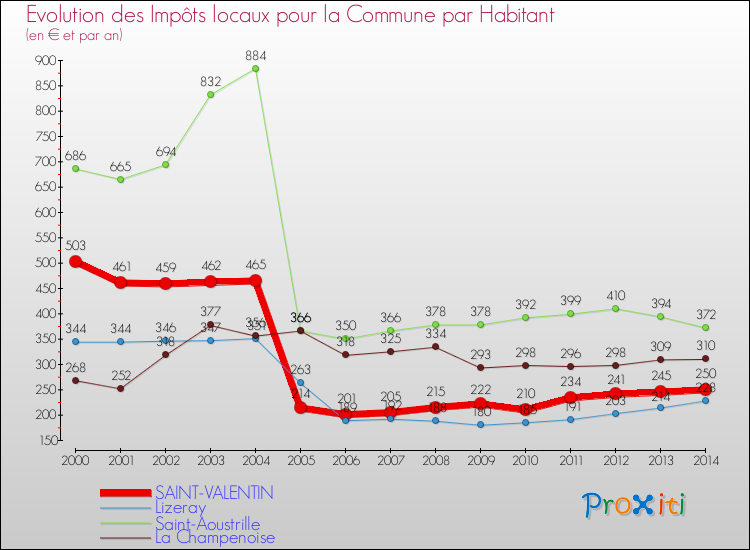 Evolution et montant des impôts locaux par Habitant pour SAINT-VALENTIN et les communes proches de 2000 à 2014 Comparaison des impôts locaux par habitant pour SAINT-VALENTIN et les communes voisines de 2000 à 2014