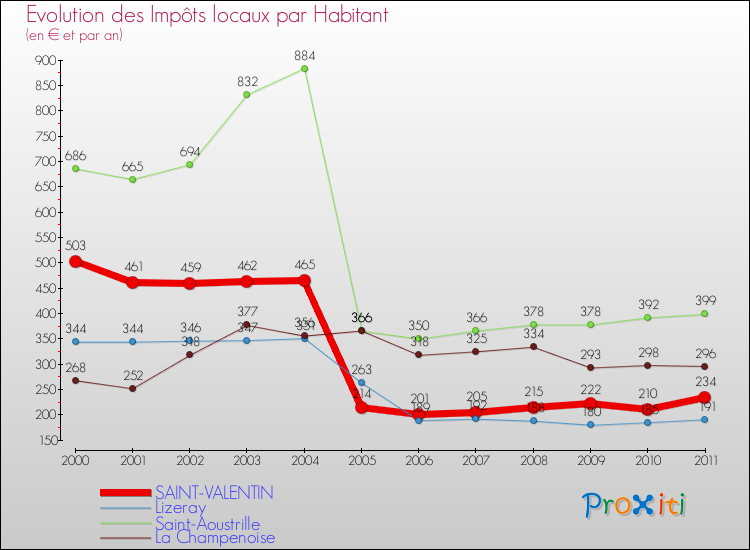 Evolution et montant des impôts locaux par Habitant pour SAINT-VALENTIN et les communes proches Comparaison des impôts locaux par habitant pour SAINT-VALENTIN et les communes voisines