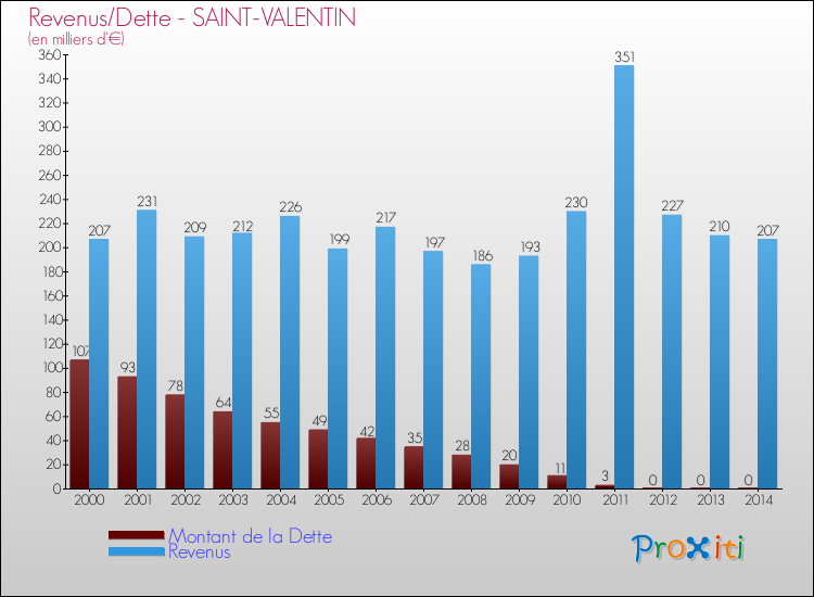 Evolution comparée de la dette et des revenus pour la commune de SAINT-VALENTIN de 2000 à 2014 Comparaison de la dette et des revenus pour SAINT-VALENTIN de 2000 à 2014