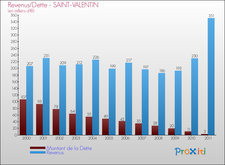 Evolution comparée de la dette et des revenus pour la commune de SAINT-VALENTIN de 2000 à 2011 Comparaison de la dette et des revenus pour SAINT-VALENTIN de 2000 à 2011