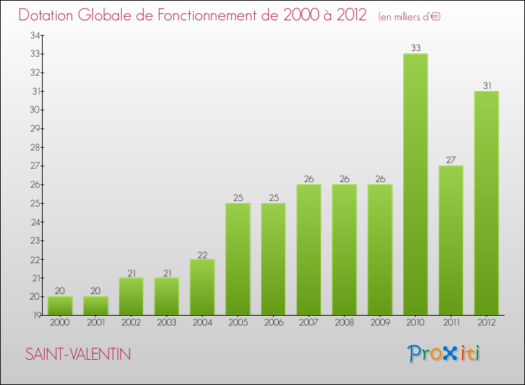 Evolution du montant de la Dotation Globale de Fonctionnement pour la commune de SAINT-VALENTIN de 2000 à 2012 Evolution du montant de la Dotation Globale de Fonctionnement pour SAINT-VALENTIN de 2000 à 2012