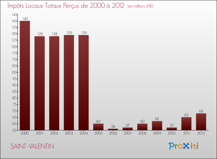 Evolution des Impôts Locaux pour la commune de SAINT-VALENTIN de 2000 à 2012 Evolution des Impôts Locaux pour SAINT-VALENTIN de 2000 à 2012