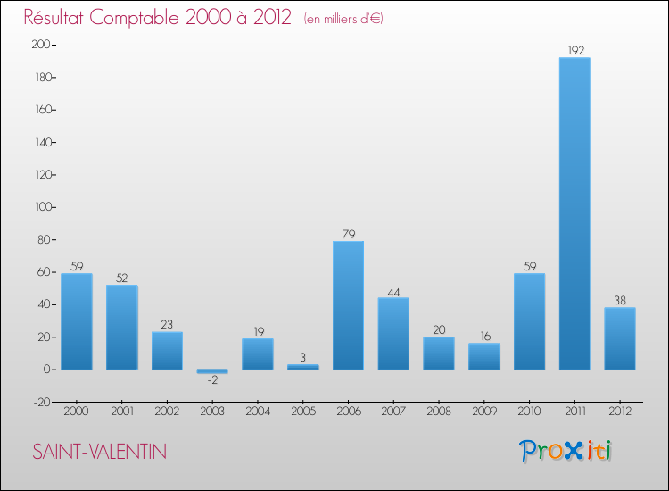Evolution du résultat comptable pour la commune de SAINT-VALENTIN de 2000 à 2012 Evolution du résultat comptable pour SAINT-VALENTIN de 2000 à 2012