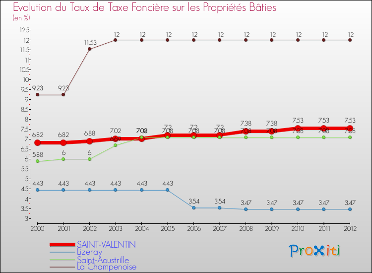 Evolution du taux de la taxe foncière sur le bati pour SAINT-VALENTIN et les communes proches de 2000 à 2012 Comparaison des taux de taxe foncière sur le bati pour SAINT-VALENTIN et les communes voisines de 2000 à 2012