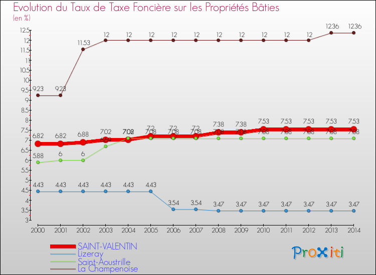 Evolution du taux de la taxe foncière sur le bati pour SAINT-VALENTIN et les communes proches de 2000 à 2014 Comparaison des taux de taxe foncière sur le bati pour SAINT-VALENTIN et les communes voisines de 2000 à 2014