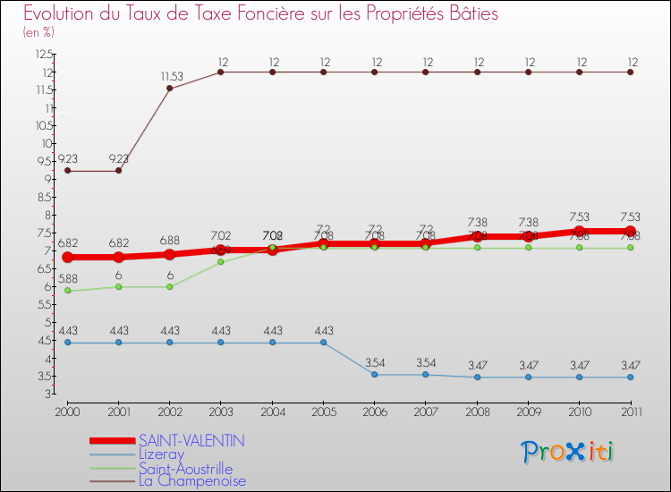 Evolution du taux de la taxe foncière sur le bati pour SAINT-VALENTIN et les communes proches Comparaison des taux de taxe foncière sur le bati pour SAINT-VALENTIN et les communes voisines