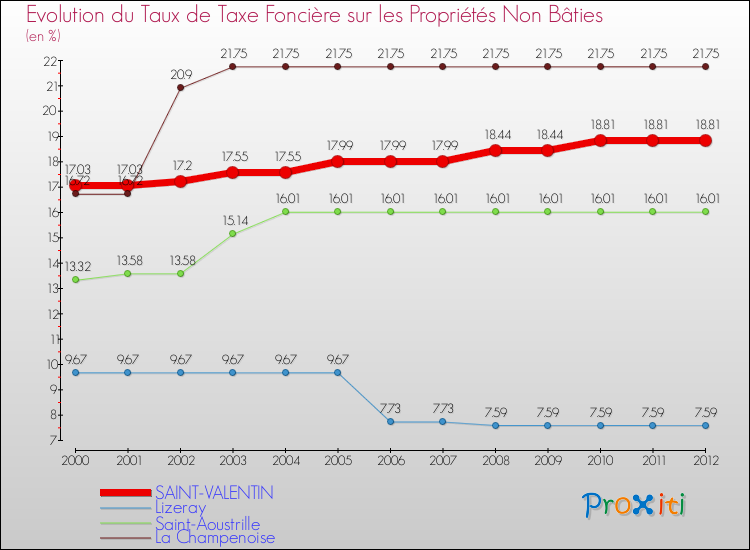 Evolution du taux de la taxe foncière sur les immeubles et terrains non batis pour SAINT-VALENTIN et les communes proches de 2000 à 2012 Comparaison des taux de la taxe foncière sur les immeubles et terrains non batis pour SAINT-VALENTIN et les communes voisines de 2000 à 2012