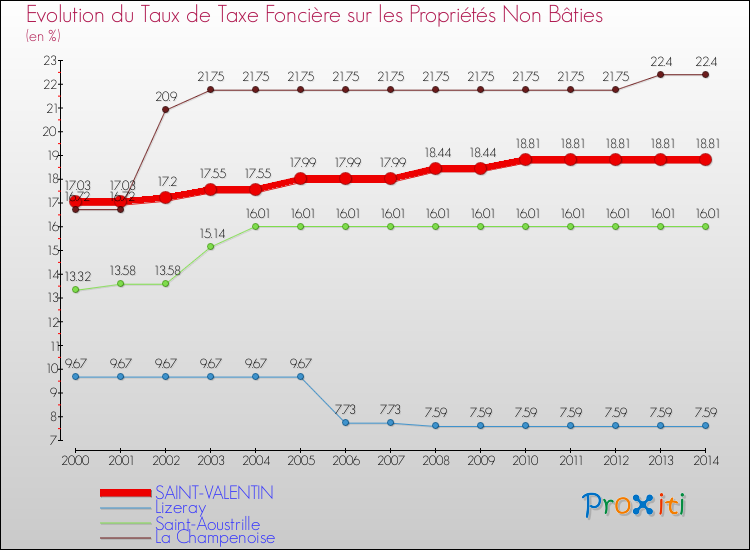 Evolution du taux de la taxe foncière sur les immeubles et terrains non batis pour SAINT-VALENTIN et les communes proches de 2000 à 2014 Comparaison des taux de la taxe foncière sur les immeubles et terrains non batis pour SAINT-VALENTIN et les communes voisines de 2000 à 2014