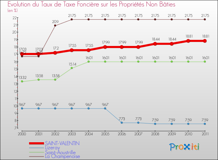 Evolution du taux de la taxe foncière sur les immeubles et terrains non batis pour SAINT-VALENTIN et les communes proches Comparaison des taux de la taxe foncière sur les immeubles et terrains non batis pour SAINT-VALENTIN et les communes voisines