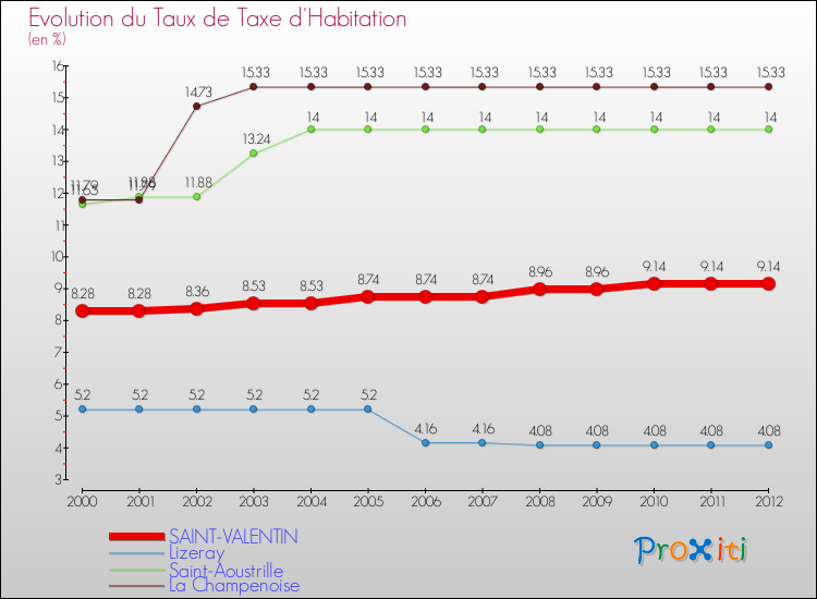 Evolution du taux de la taxe d'habitation pour SAINT-VALENTIN et les communes proches Comparaison des taux de la taxe d'habitation pour SAINT-VALENTIN et les communes voisines