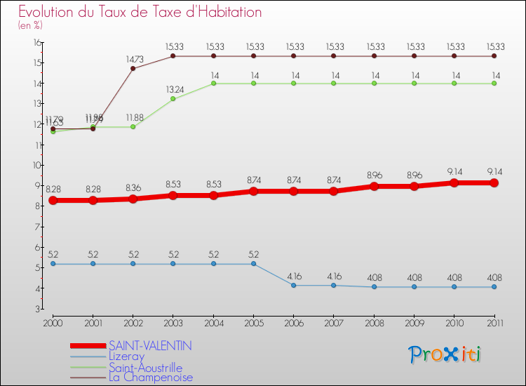 Evolution du taux de la taxe d'habitation pour SAINT-VALENTIN et les communes proches Comparaison des taux de la taxe d'habitation pour SAINT-VALENTIN et les communes voisines