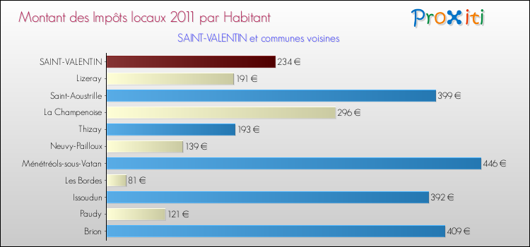 Montant des impôts locaux par Habitant pour SAINT-VALENTIN et les communes proches Comparaison des impôts locaux par habitant pour SAINT-VALENTIN et les communes voisines