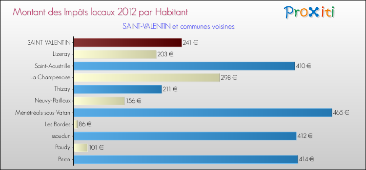 Montant des impôts locaux par Habitant pour SAINT-VALENTIN et les communes proches Comparaison des impôts locaux par habitant pour SAINT-VALENTIN et les communes voisines