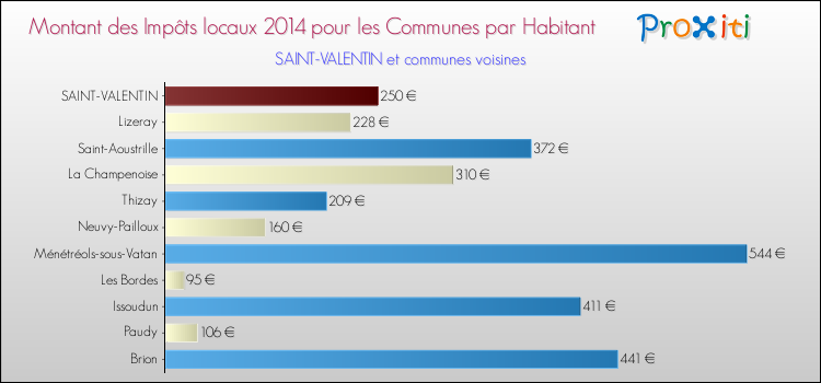 Montant des impôts locaux par Habitant pour SAINT-VALENTIN et les communes proches en 2014 Comparaison des impôts locaux par habitant pour SAINT-VALENTIN et les communes voisines en 2014