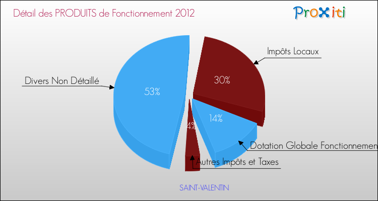 Décomposition du Budget de Fonctionnement 2012 de la commune de SAINT-VALENTIN Budget de Fonctionnement 2012 pour la commune de SAINT-VALENTIN