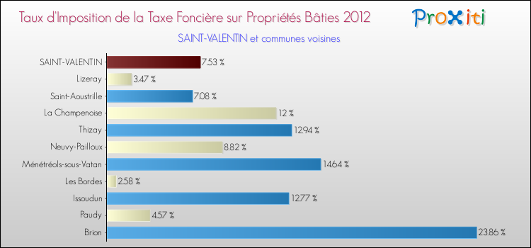 Taux d'imposition de la taxe foncière sur le bati 2012 pour SAINT-VALENTIN et les communes proches Comparaison des taux d'imposition de la taxe foncière sur le bati 2012 pour SAINT-VALENTIN et les communes voisines