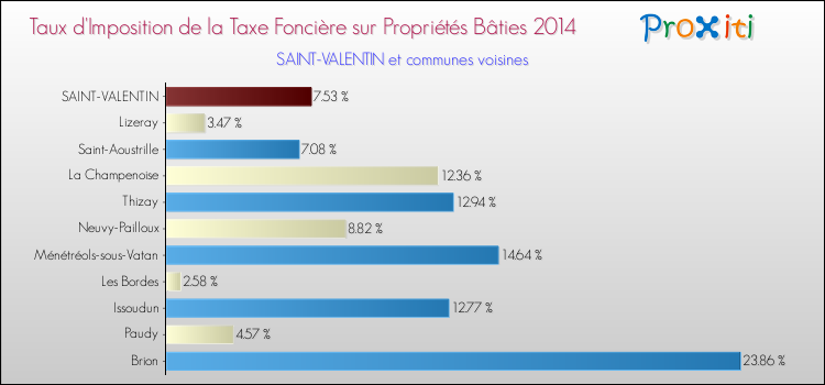Taux d'imposition de la taxe foncière sur le bati 2014 pour SAINT-VALENTIN et les communes proches Comparaison des taux d'imposition de la taxe foncière sur le bati 2014 pour SAINT-VALENTIN et les communes voisines