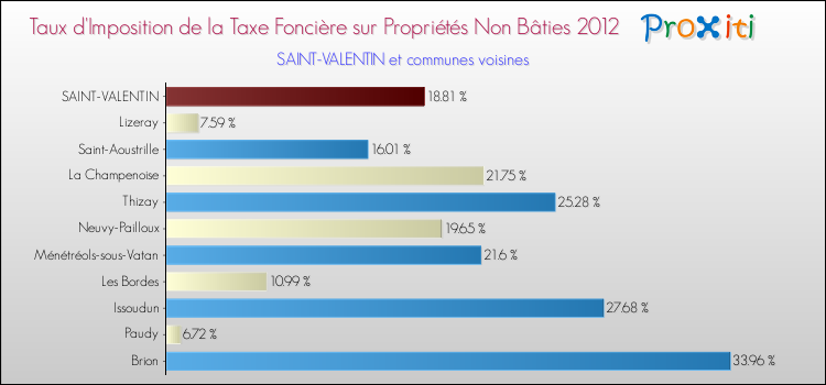 Taux d'imposition de la taxe foncière sur les immeubles et terrains non batis 2012 pour SAINT-VALENTIN et les communes proches Comparaison des taux d'imposition de la taxe foncière sur les immeubles et terrains non batis 2012 pour SAINT-VALENTIN et les communes voisines