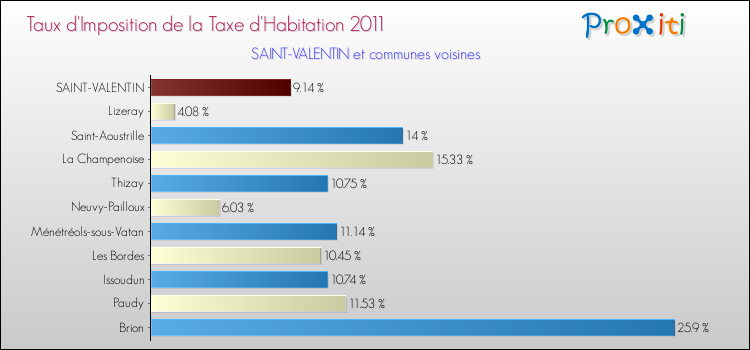 Taux d'imposition de la taxe d'habitation 2011 pour SAINT-VALENTIN et les communes proches Comparaison des taux d'imposition de la taxe d'habitation 2011 pour SAINT-VALENTIN et les communes voisines