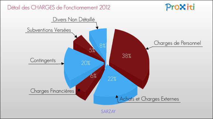 Décomposition des Charges de Fonctionnement 2012 de la commune de SARZAY Charges de Fonctionnement 2012 pour la commune de SARZAY