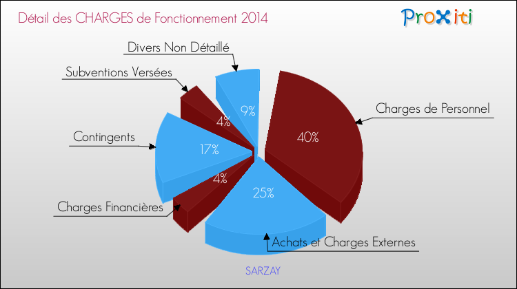 Décomposition des Charges de Fonctionnement 2014 de la commune de SARZAY Charges de Fonctionnement 2014 pour la commune de SARZAY