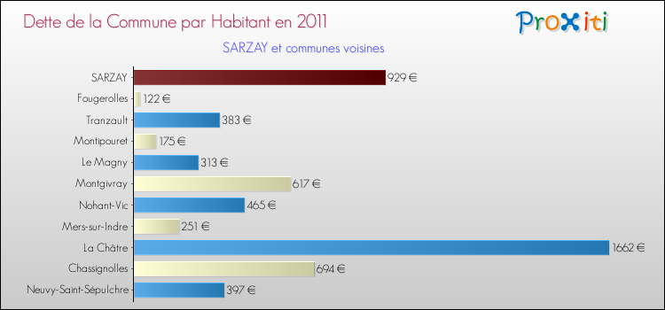 Dette par habitant de la commune en 2011 pour SARZAY et les communes proches Comparaison de la dette par habitant de la commune en 2011 pour SARZAY et les communes voisines