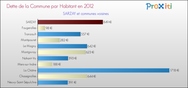 Dette par habitant de la commune en 2012 pour SARZAY et les communes proches Comparaison de la dette par habitant de la commune en 2012 pour SARZAY et les communes voisines