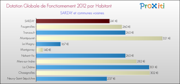 Montant des dotations globales de fonctionnement DGF par Habitant pour SARZAY et les communes proches Comparaison des des dotations globales de fonctionnement DGF par habitant pour SARZAY et les communes voisines