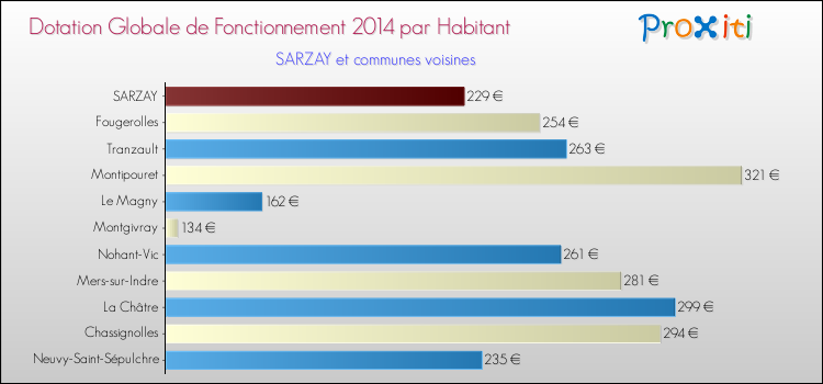 Montant des dotations globales de fonctionnement DGF par Habitant pour SARZAY et les communes proches en 2014. Comparaison des des dotations globales de fonctionnement DGF par habitant pour SARZAY et les communes voisines en 2014.