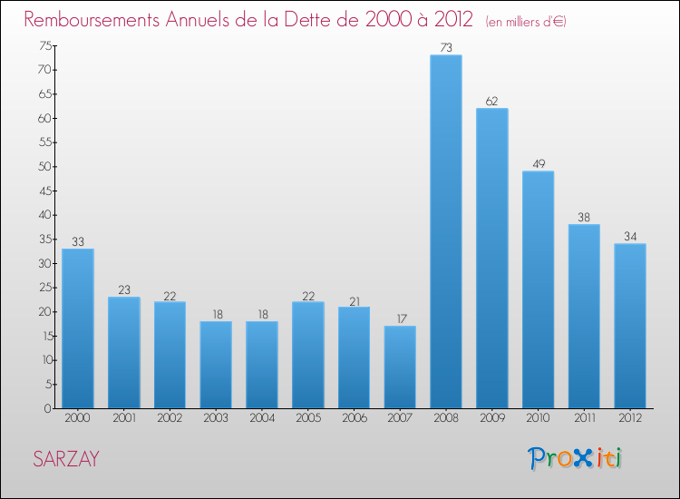 Evolution de l'annuité de la dette pour la commune de SARZAY de 2000 à 2012 Annuités de la dette pour SARZAY de 2000 à 2012