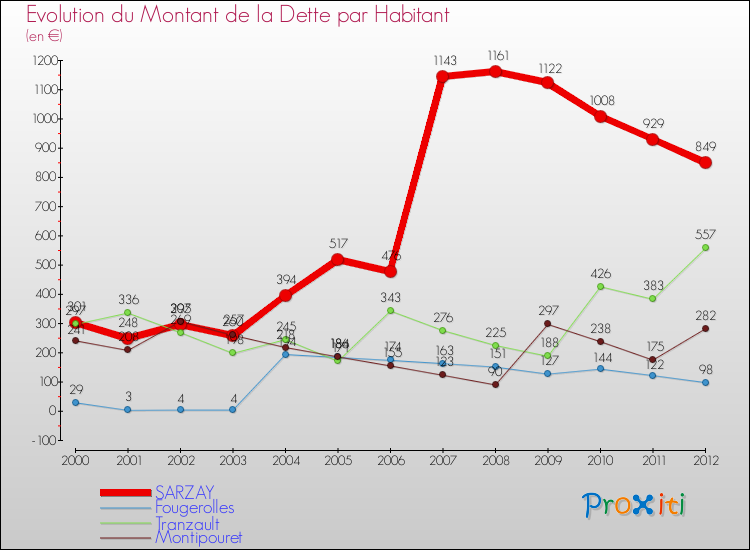 Evolution de la dette par habitant pour la commune de SARZAY et les communes proches de 2000 à 2012 Comparaison de la dette par habitant pour SARZAY et les communes voisines de 2000 à 2012