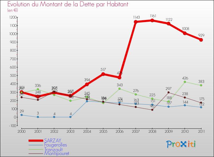 Evolution de la dette par habitant pour la commune de SARZAY et les communes proches Comparaison de la dette par habitant pour SARZAY et les communes voisines