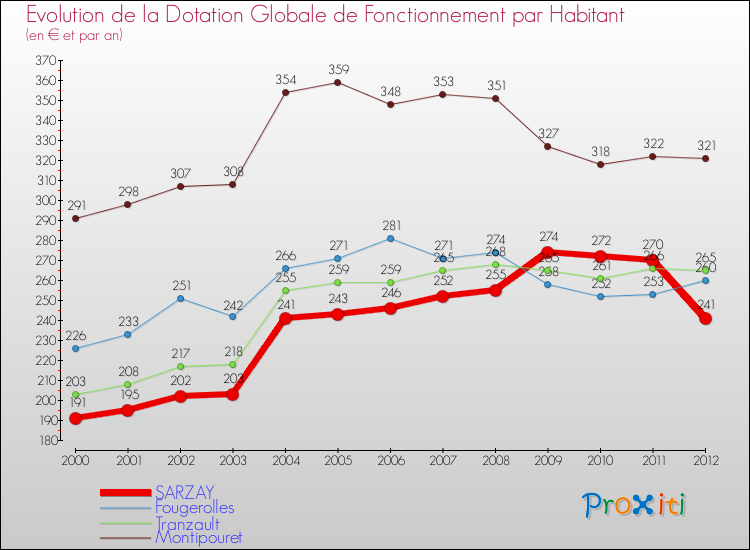 Evolution et montant de la dotation globale de fonctionnement par Habitant pour SARZAY et les communes proches Comparaison des dotations globales de fonctionnement par habitant pour SARZAY et les communes voisines