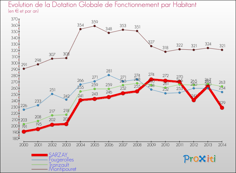 Evolution et montant de la dotation globale de fonctionnement par Habitant pour SARZAY et les communes proches de 2000 à 2014. Comparaison des dotations globales de fonctionnement par habitant pour SARZAY et les communes voisines de 2000 à 2014.