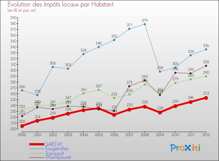 Evolution et montant des impôts locaux par Habitant pour SARZAY et les communes proches Comparaison des impôts locaux par habitant pour SARZAY et les communes voisines