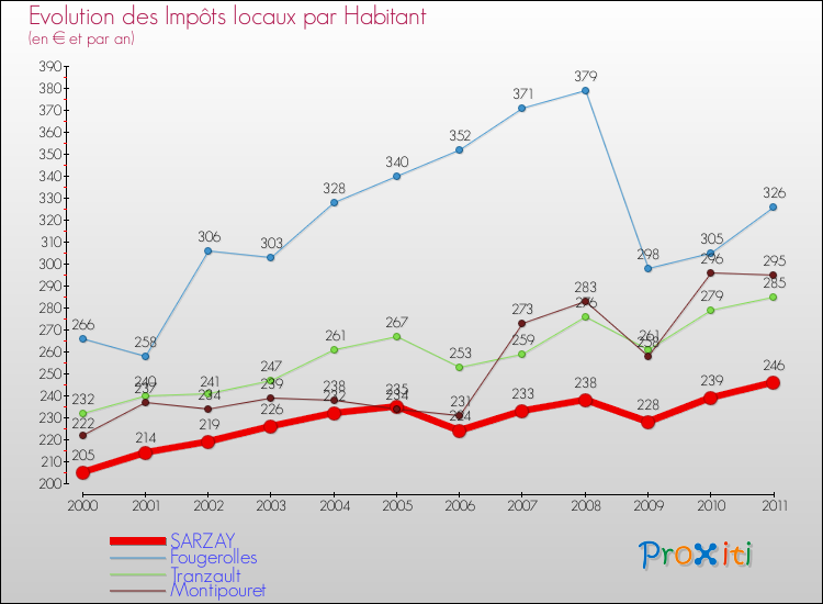 Evolution et montant des impôts locaux par Habitant pour SARZAY et les communes proches Comparaison des impôts locaux par habitant pour SARZAY et les communes voisines