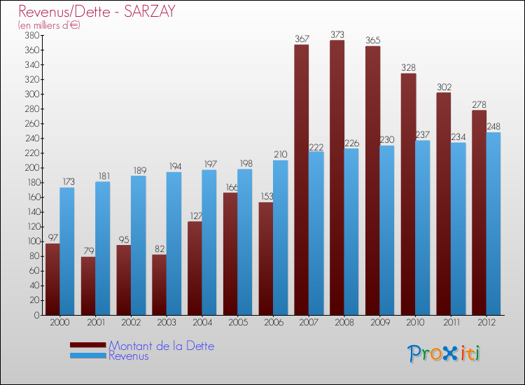 Evolution comparée de la dette et des revenus pour la commune de SARZAY de 2000 à 2012 Comparaison de la dette et des revenus pour SARZAY de 2000 à 2012