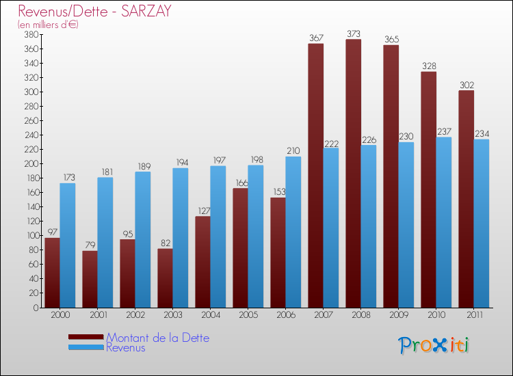 Evolution comparée de la dette et des revenus pour la commune de SARZAY de 2000 à 2011 Comparaison de la dette et des revenus pour SARZAY de 2000 à 2011