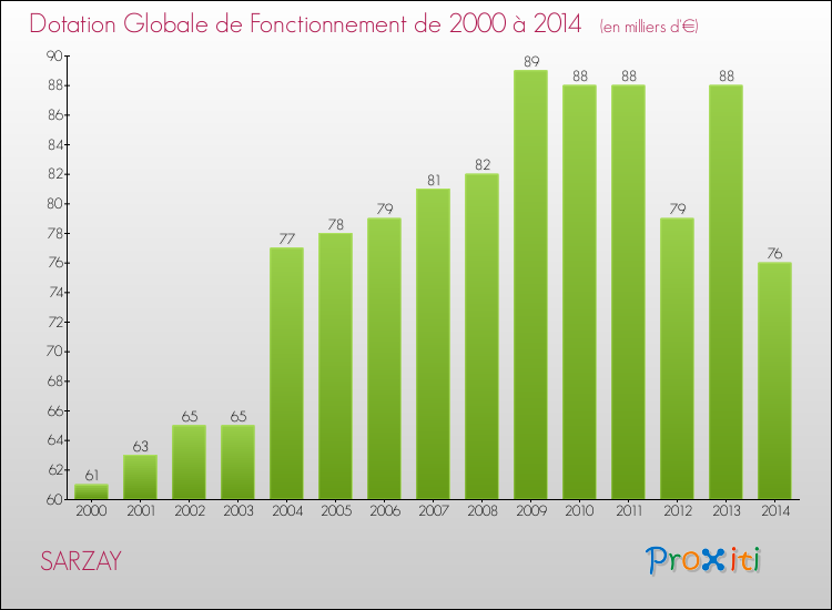 Evolution du montant de la Dotation Globale de Fonctionnement pour la commune de SARZAY de 2000 à 2014 Evolution du montant de la Dotation Globale de Fonctionnement pour SARZAY de 2000 à 2014