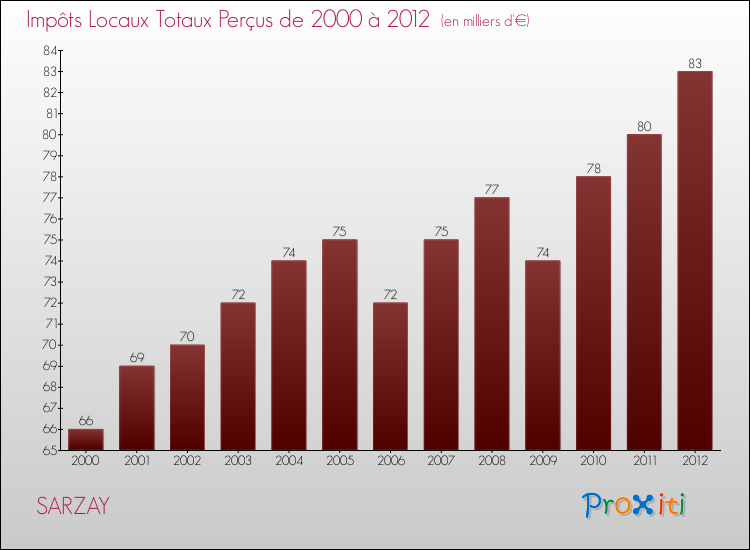 Evolution des Impôts Locaux pour la commune de SARZAY de 2000 à 2012 Evolution des Impôts Locaux pour SARZAY de 2000 à 2012