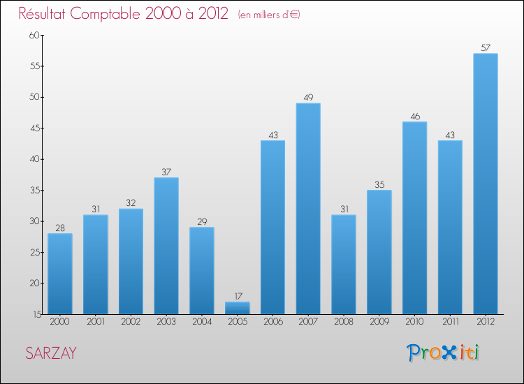 Evolution du résultat comptable pour la commune de SARZAY de 2000 à 2012 Evolution du résultat comptable pour SARZAY de 2000 à 2012