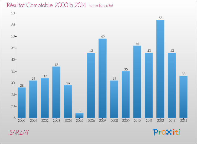 Evolution du résultat comptable pour la commune de SARZAY de 2000 à 2014 Evolution du résultat comptable pour SARZAY de 2000 à 2014