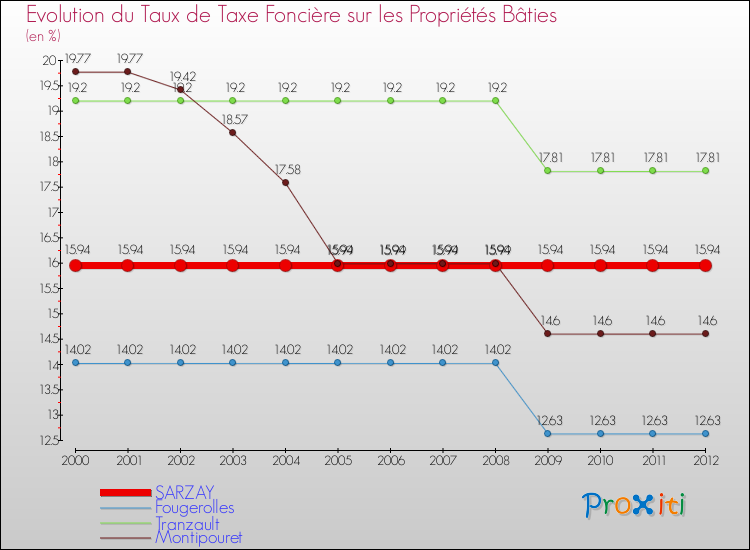 Evolution du taux de la taxe foncière sur le bati pour SARZAY et les communes proches de 2000 à 2012 Comparaison des taux de taxe foncière sur le bati pour SARZAY et les communes voisines de 2000 à 2012
