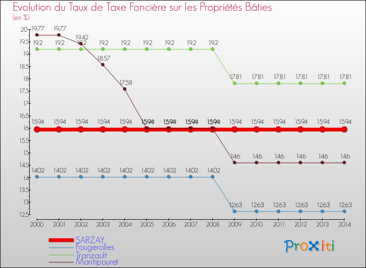 Evolution du taux de la taxe foncière sur le bati pour SARZAY et les communes proches de 2000 à 2014 Comparaison des taux de taxe foncière sur le bati pour SARZAY et les communes voisines de 2000 à 2014