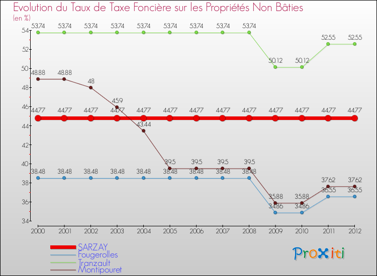 Evolution du taux de la taxe foncière sur les immeubles et terrains non batis pour SARZAY et les communes proches de 2000 à 2012 Comparaison des taux de la taxe foncière sur les immeubles et terrains non batis pour SARZAY et les communes voisines de 2000 à 2012