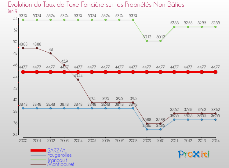 Evolution du taux de la taxe foncière sur les immeubles et terrains non batis pour SARZAY et les communes proches de 2000 à 2014 Comparaison des taux de la taxe foncière sur les immeubles et terrains non batis pour SARZAY et les communes voisines de 2000 à 2014
