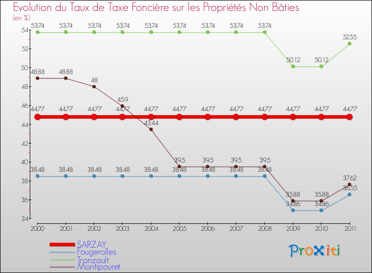 Evolution du taux de la taxe foncière sur les immeubles et terrains non batis pour SARZAY et les communes proches Comparaison des taux de la taxe foncière sur les immeubles et terrains non batis pour SARZAY et les communes voisines
