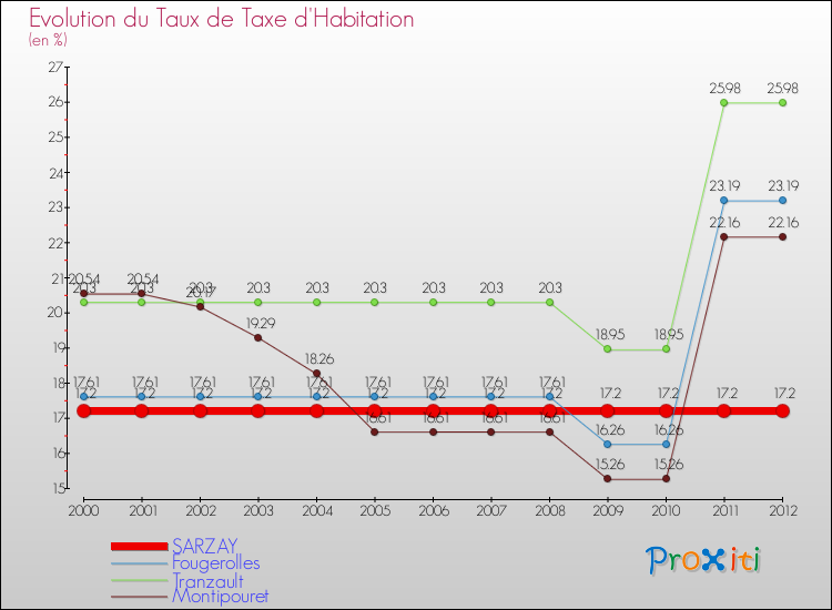 Evolution du taux de la taxe d'habitation pour SARZAY et les communes proches Comparaison des taux de la taxe d'habitation pour SARZAY et les communes voisines